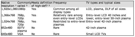 HD TV Display Resolution Dallas