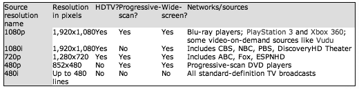 HD TV Source Resolution Chart Dallas